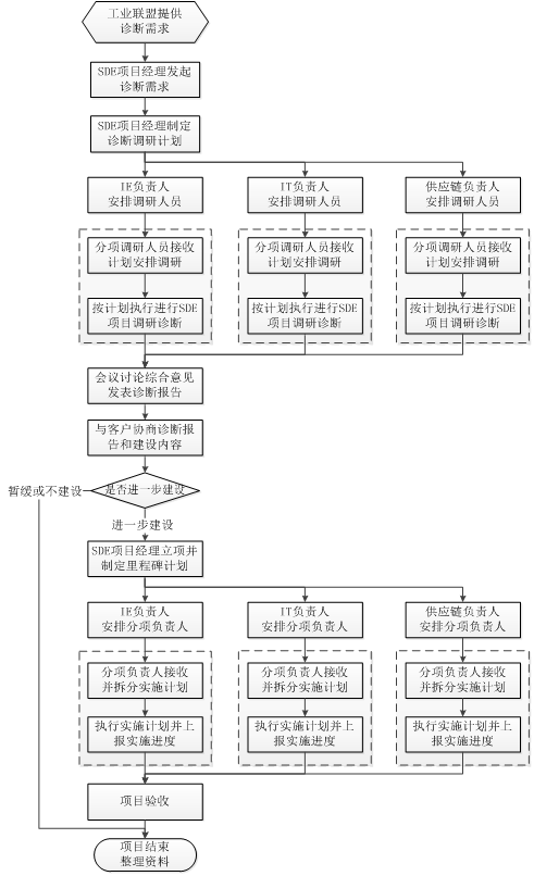 项目工作建设流程