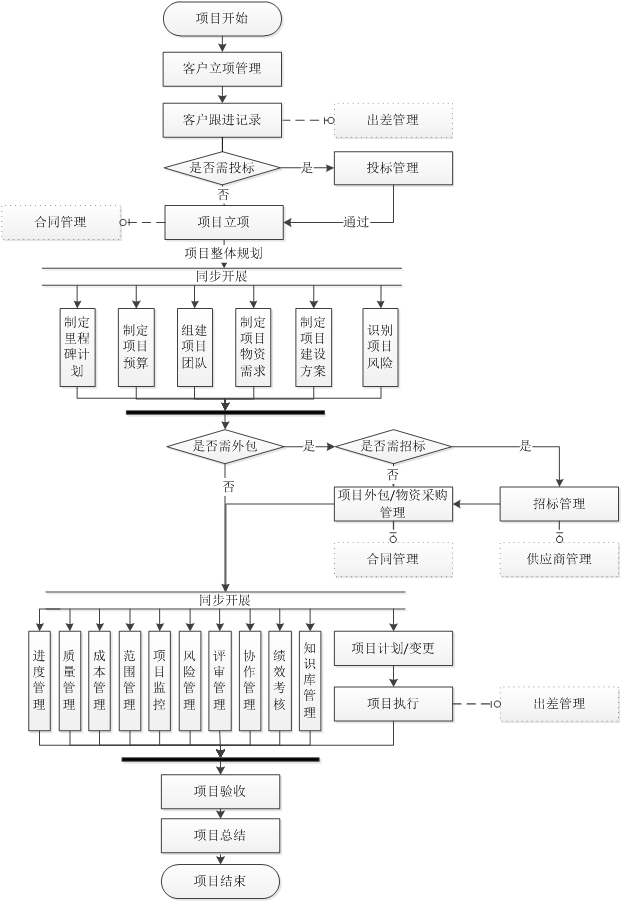 项目工作建设流程